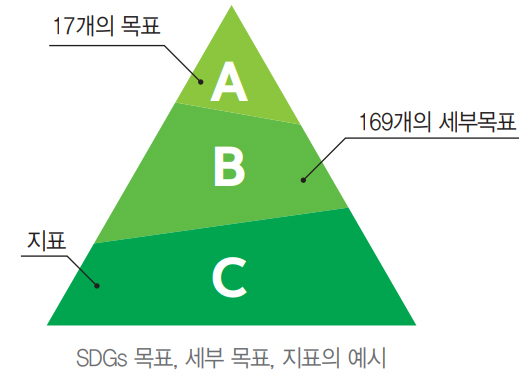 SDGs 목표, 세부 목표, 지표의 예시